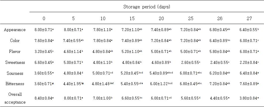 10℃에 저장한 탁주의 저장 기간 중 관능검사의 변화