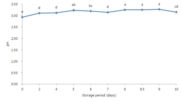 10℃에 저장한 탁주의 저장 기간 중 pH의 변화