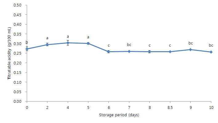 10℃에 저장한 탁주의 저장 기간 중 적정 산도의 변화