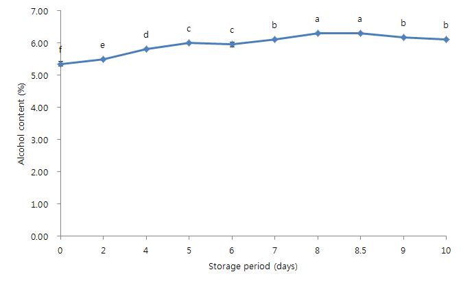 10℃에 저장한 탁주의 저장 기간 중 알코올 함량의 변화