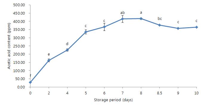 10℃에 저장한 탁주의 저장 기간 중 초산 함량의 변화