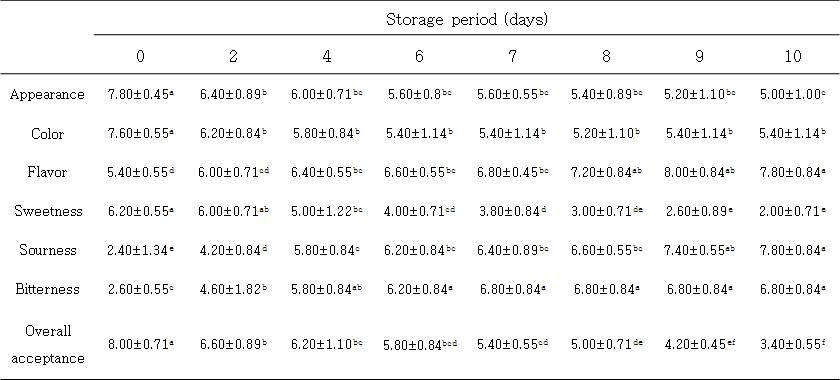 10℃에 저장한 탁주의 저장 기간 중 관능검사의 변화