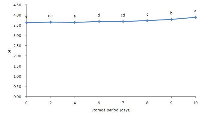 10℃에 저장한 탁주의 저장 기간 중 pH의 변화