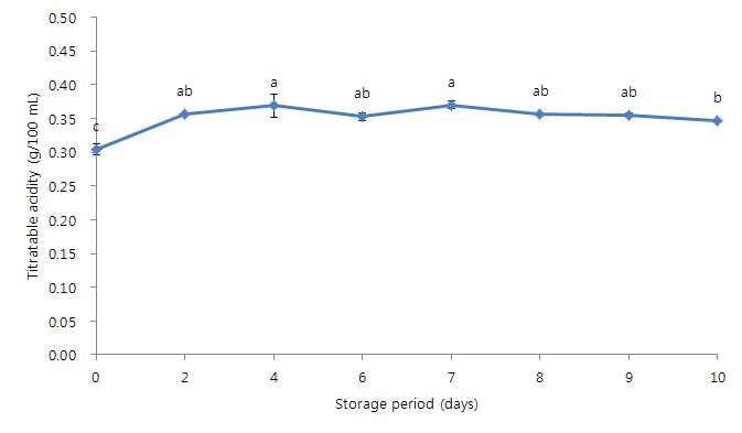 10℃에 저장한 탁주의 저장 기간 중 적정 산도의 변화