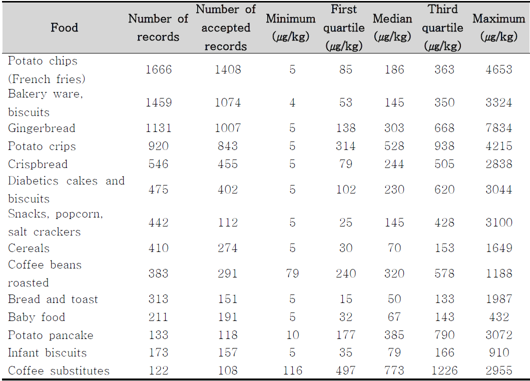 Overview of the most abundant food items/food categories in the European Union database on acrylamide levels in food