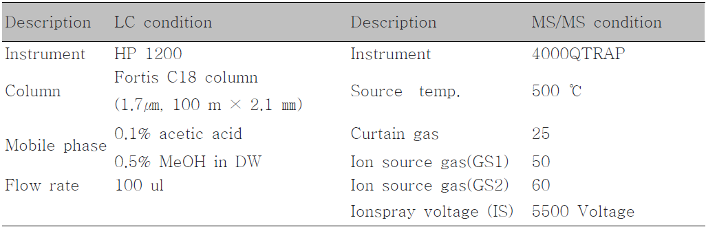 Summary of LC-MS/MS analytical conditions