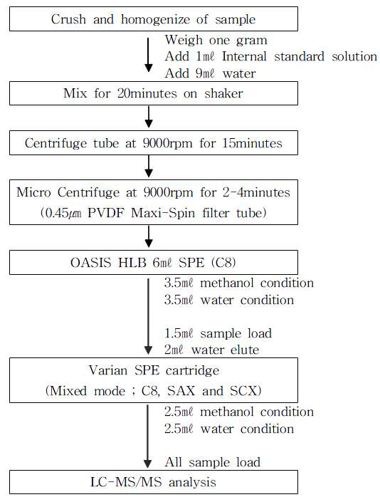 Scheme for sample extraction