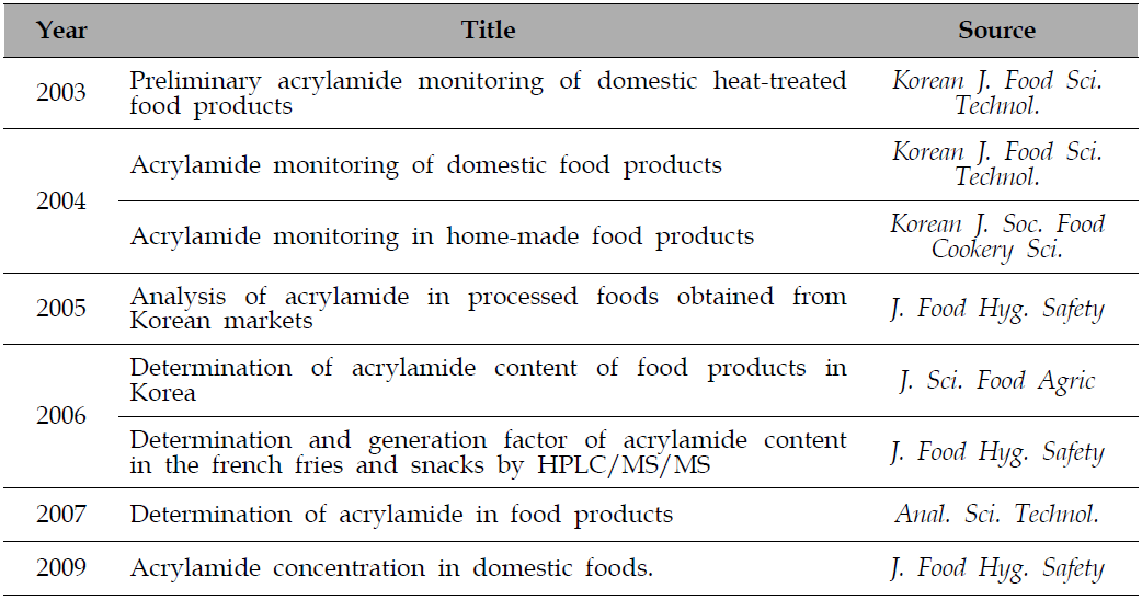 References selected to investigate the acrylamide contamination of processed foods distributed in Korea