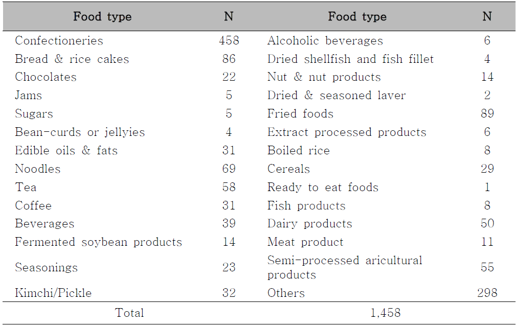 Sample size (N) of food type performed acrylamide determination in the selected references