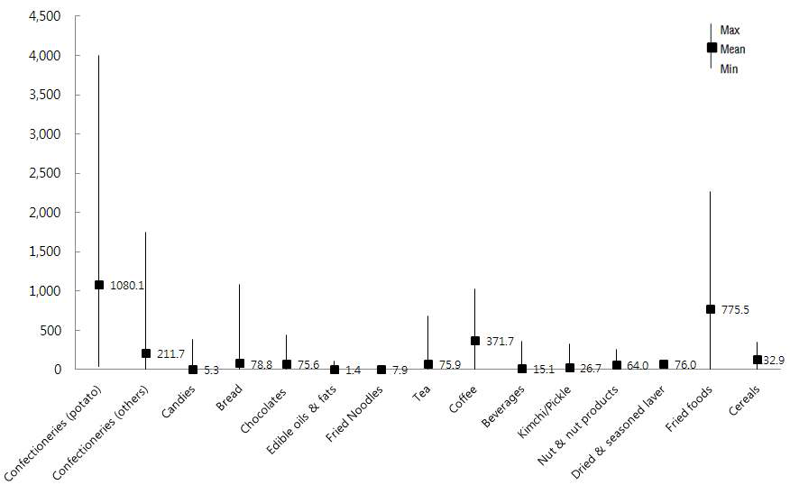 Contamination level of acrylamide in processed foods reported in the selected reference