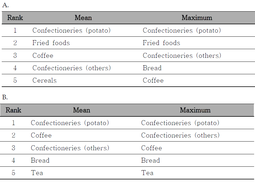 Rank by level of contamination (A) and exposure (B) to acrylamide