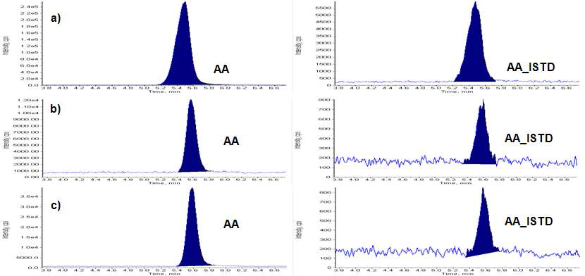 Chromatogram of a) acrylamide (AA) standard (100 ㎍/kg), b) blank sample (potato snack), and c) spiked sample (potato snack) obtained by LC-MS/MS