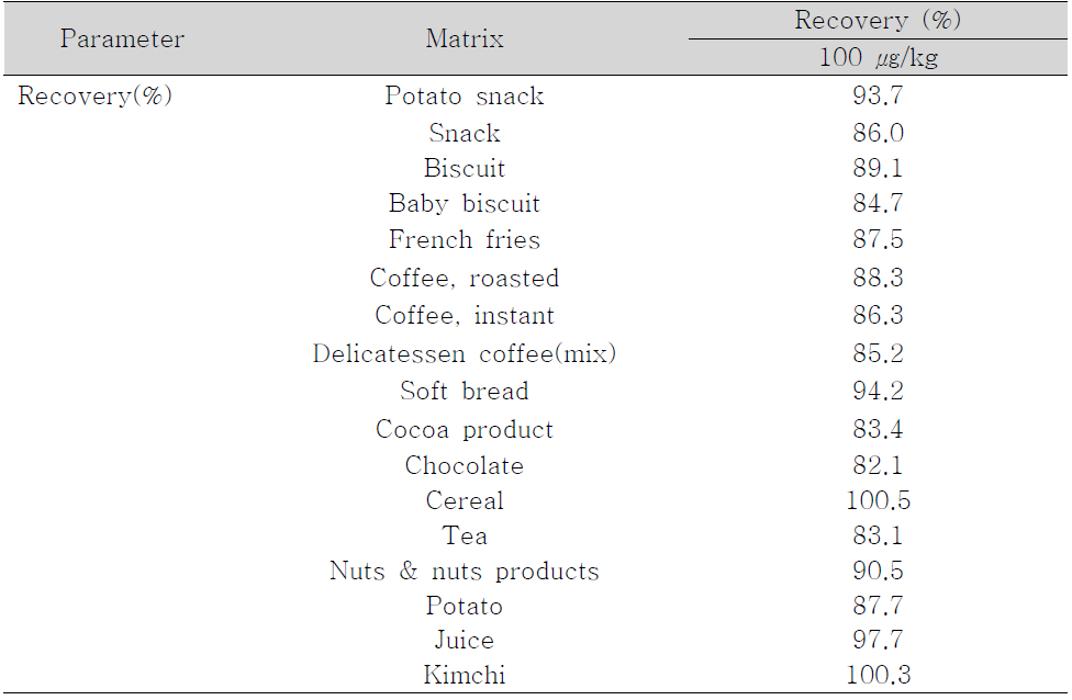 Recovery results of acrylamide in various sample matrix