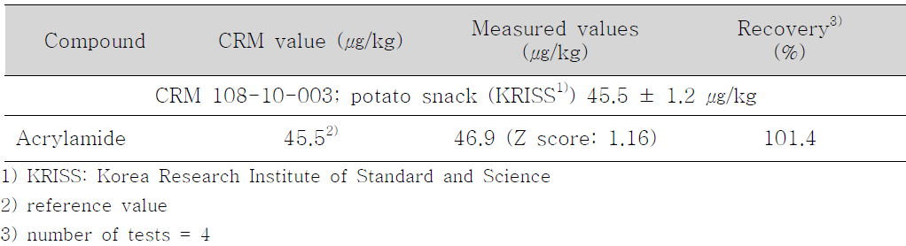 Recovery test by certified reference material