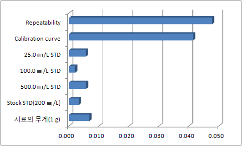 Relative standard uncertainty of factors in potato snack