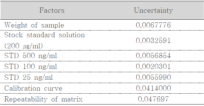 Factors of relative uncertainty for acrylamide analysis in potato snack