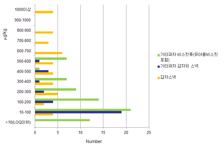 Sample distribution across value ranges (㎍/kg) for 'confectionaries' in 2011