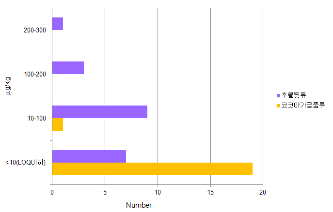 Sample distribution across value ranges (㎍/kg) for 'chocolate and cocoa products' in 2011