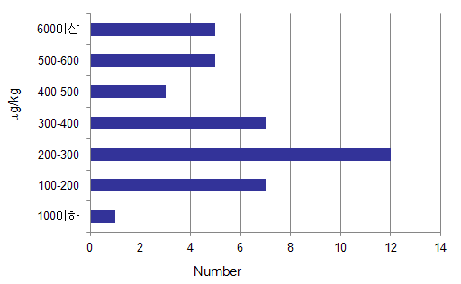 Sample distribution across value ranges (㎍/kg) for 'french fries' in 2011