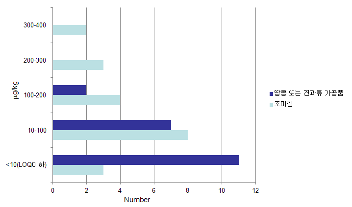 Sample distribution across value ranges (㎍/kg) for 'nuts products and roasted lever' in 2011