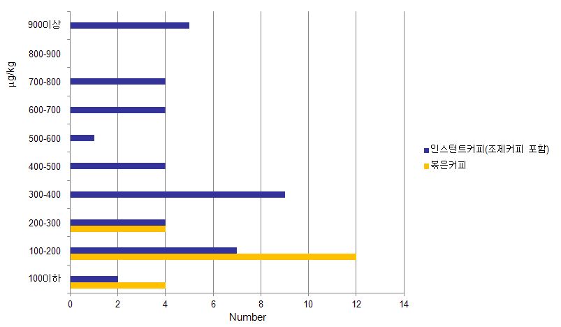 Sample distribution across value ranges (㎍/kg) for 'coffee' in 2011