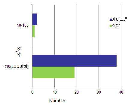 Sample distribution across value ranges (㎍/kg) for 'breads' in 2011