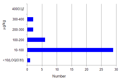 Sample distribution across value ranges (㎍/kg) for 'cereal' in 2011