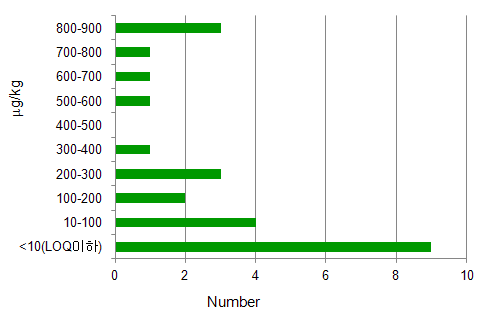 Sample distribution across value ranges (㎍/kg) for 'tea' in 2011