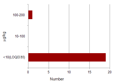 Sample distribution across value ranges (㎍/kg) for 'juices' in 2011