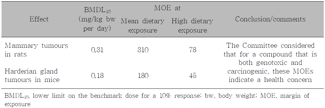 BMDL10 and exposure estimate of acrylamide