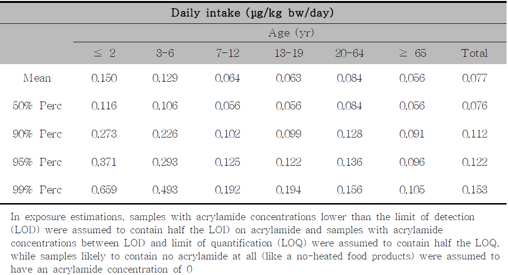 Acrylamide dietary exposure assessed with different age