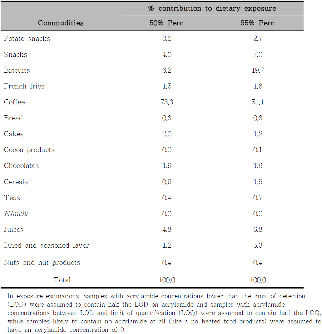 Contribution of food commodities to the acrylamide intake