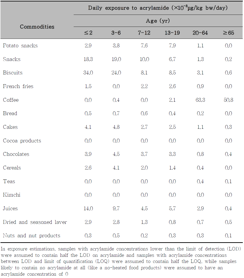 Contribution of food commodities to the acrylamide intake by age (50% perc)