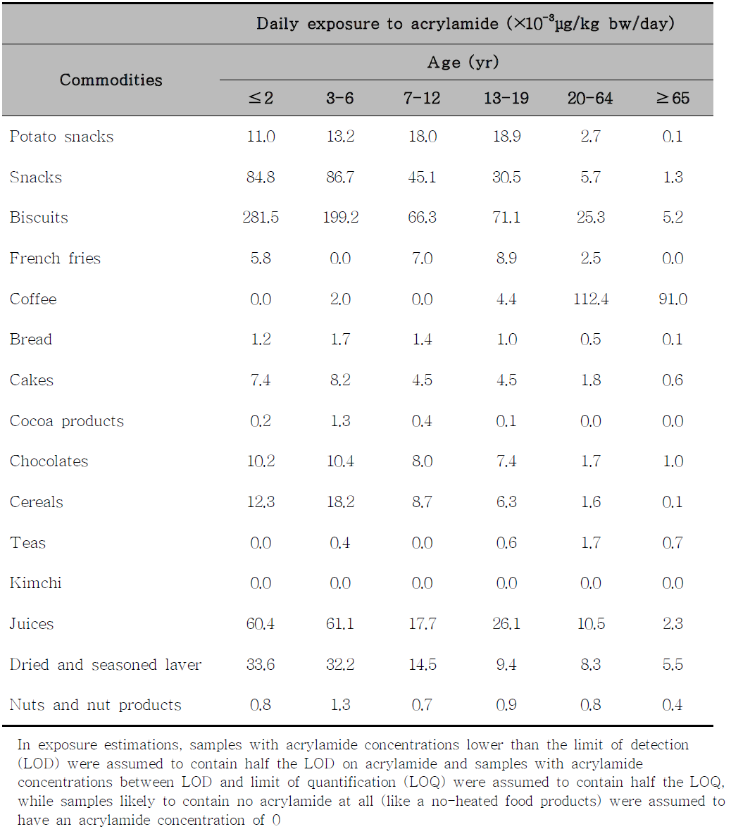 Contribution of food commodities to the acrylamide intake by age (95% perc)