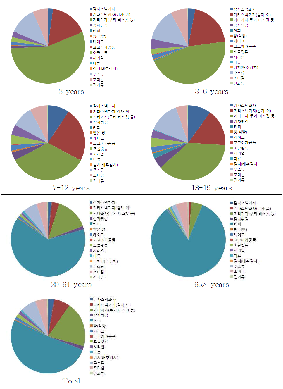 Contribution of food commodities to the acrylamide intake by age (95% perc)