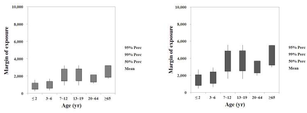 Margin of exposure of age-classes with a acrylamide intake as compared with BMDL10