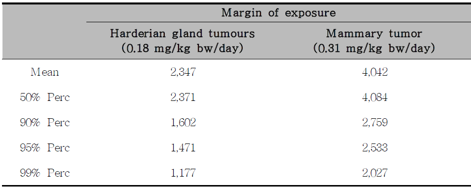 Margin of exposure for genotoxicity and carcinogenicity due to dietary exposure to Acrylamide