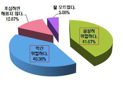 식품 중 환경유래오염물질이 건강에 미치는 영향