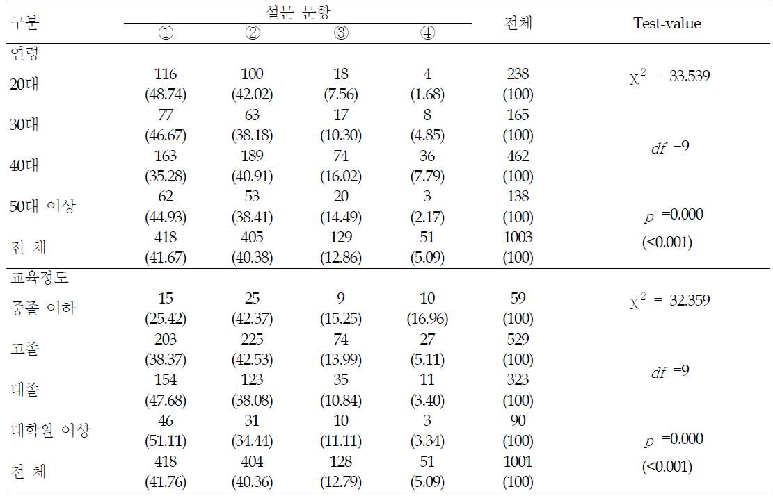 식품 중 환경유래오염물질이 건강에 미치는 영향 - 요인별 분석