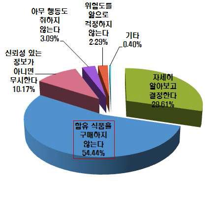 식품 중 유해물질 정보에 대한 소비행동