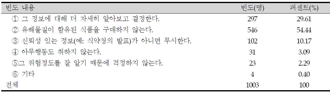 식품 중 유해물질 정보에 대한 소비행동