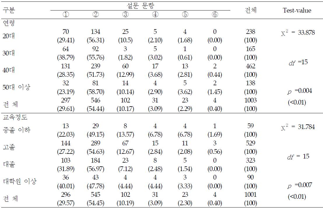 식품 중 유해물질 정보에 대한 소비행동 - 요인별 분석