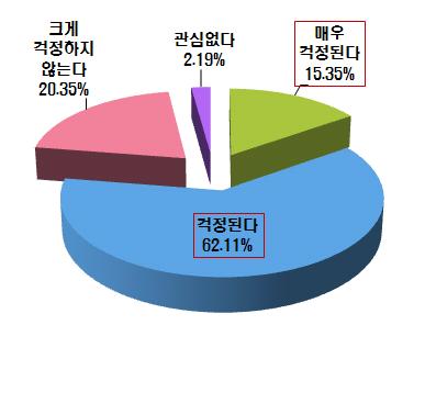 제조가공 중 생성물질에 대한 불안감