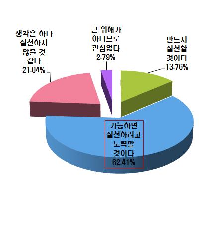 제조 · 가공 중 생성물질의 저감화 방안 홍보에 대한 소비행동