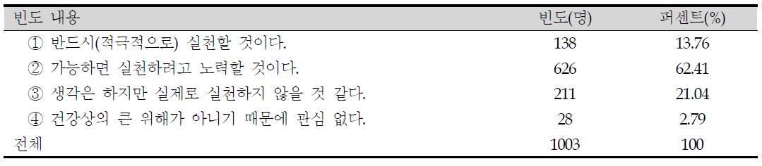 제조 · 가공 중 생성물질의 저감화 방안 홍보에 대한 소비행동