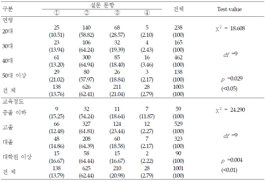 제조 · 가공 중 생성물질의 저감화 방안 홍보에 대한 소비행동 - 요인별 분석