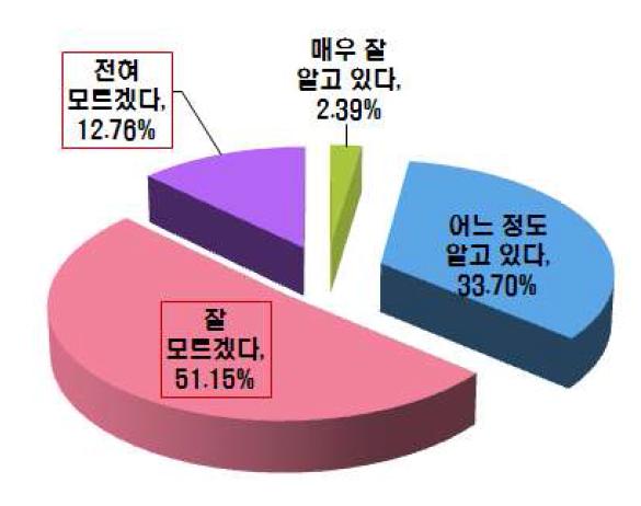 정부의 위해물질평가 시스템에 대한 인지도