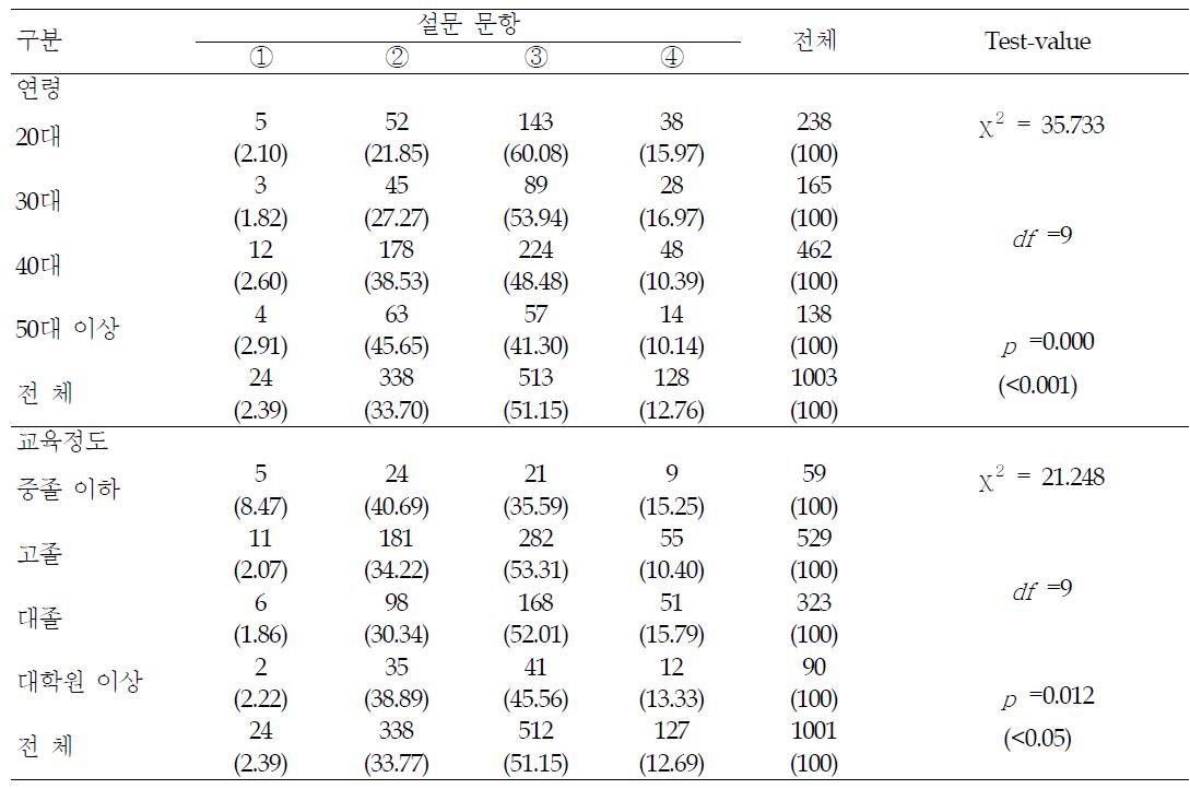 정부의 위해물질평가 시스템에 대한 인지도 - 요인별 분석