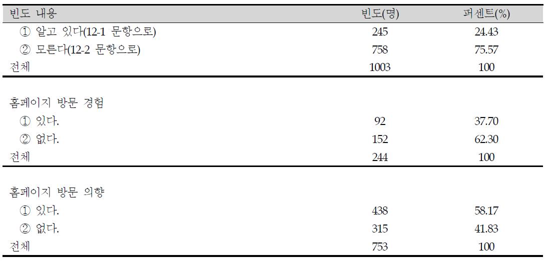 식품의약품안전청 홈페이지에 대한 인지도