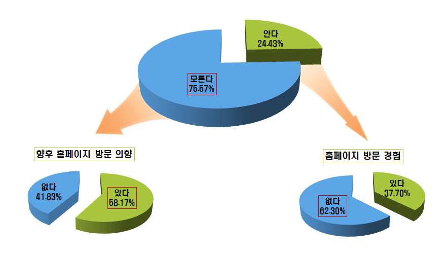 식품의약품안전청 홈페이지에 대한 인지도